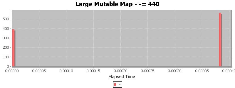 Large Mutable Map - -= 440